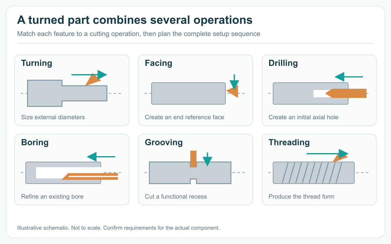 Six schematic lathe operations: turning, facing, drilling, boring, grooving and threading