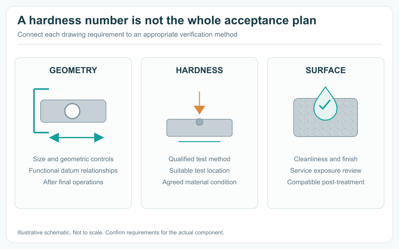 Three final verification areas for 440C parts: geometry, hardness and surface condition