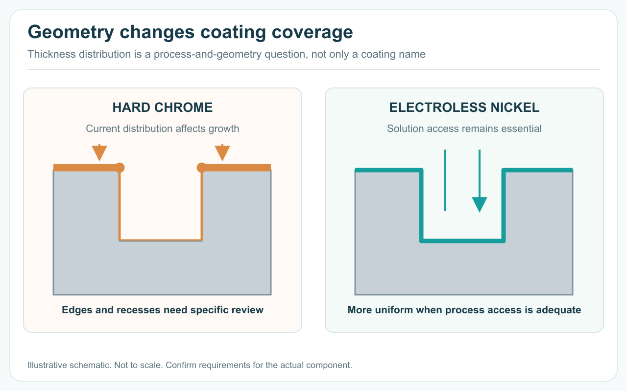 Side-by-side schematic of variable hard chrome coverage and more uniform electroless nickel coverage on a recessed part