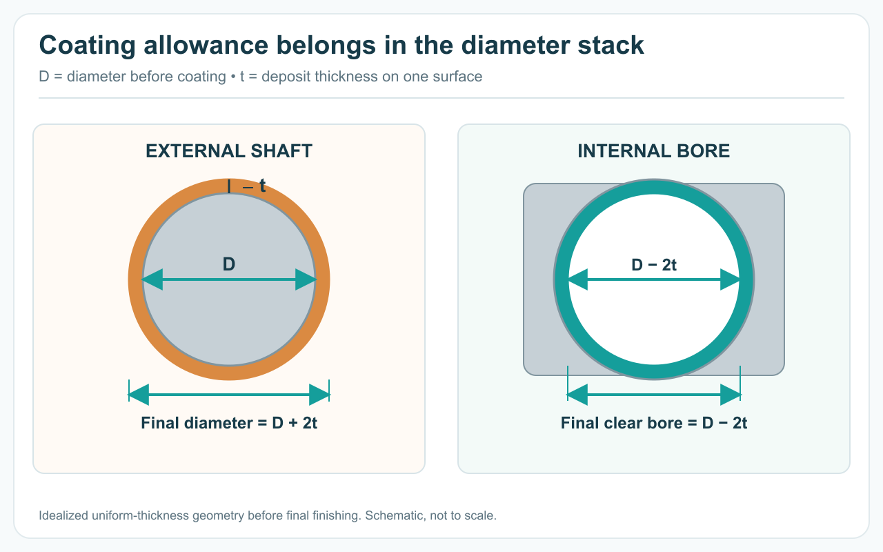Concentric-circle diagrams showing an external coated diameter D plus 2t and a coated bore D minus 2t