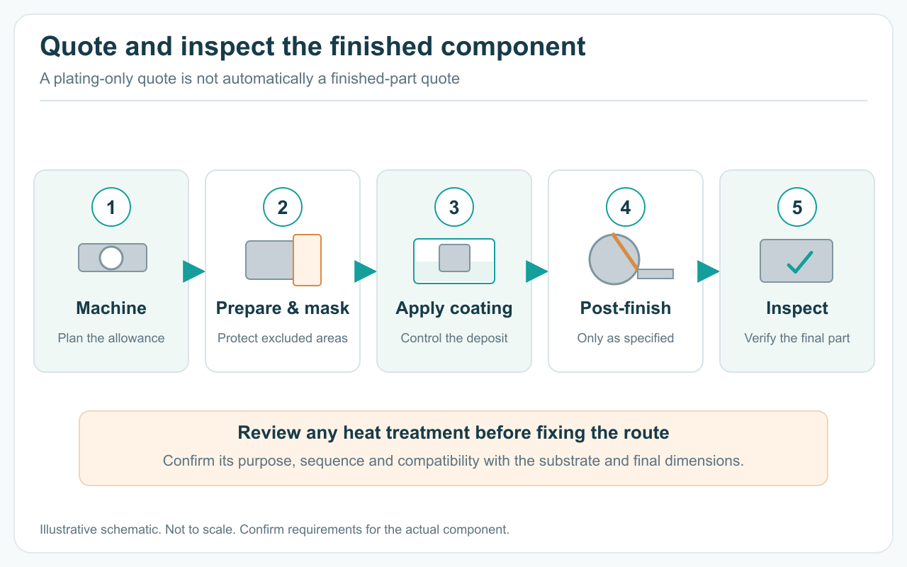 Five-step planning workflow for machining allowance, preparation and masking, coating, required post-finishing and final inspection